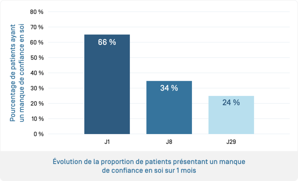 Kertyol PSO Baume · Évolution confiance en soi