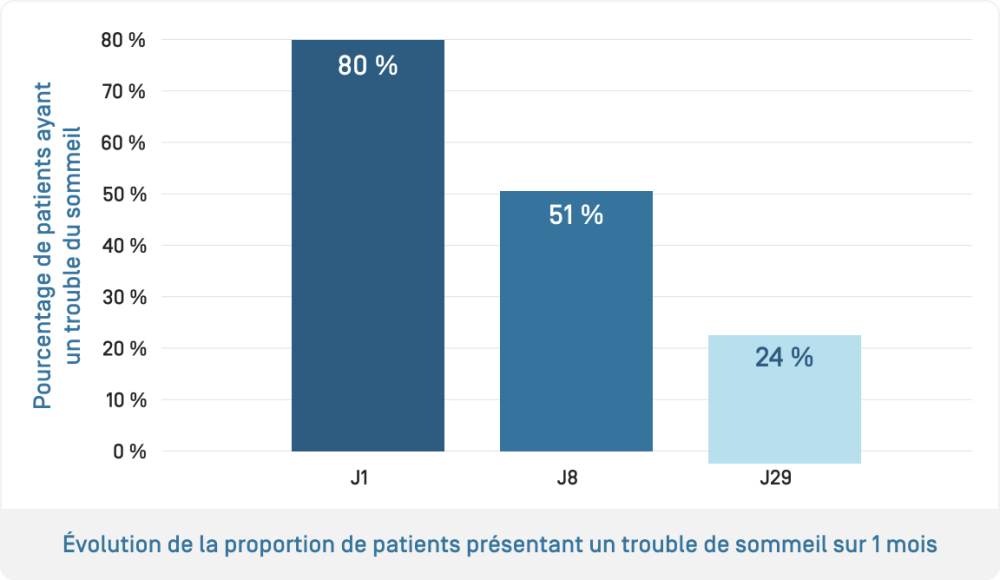 Kertyol PSO Baume · Évolution trouble du sommeil