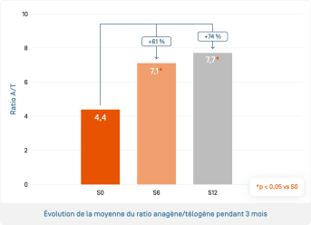 Anaphase · Évolution de la moyenne du ratio anagène télogène pendant 3 mois