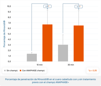ES-Anaphase · Pénétration du Minoxidil.png