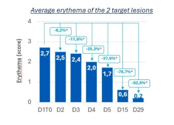 graph érythème ETA EN