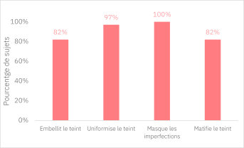 Compact teinté doré SPF50_Résultats cliniques_Image 1