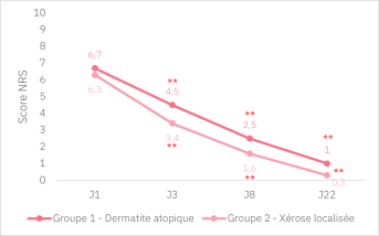 Diminution hautement significative de l’intensité du prurit dès J3 :   -32% à J3 et -85% à J22 pour le Groupe 1 (p<0,001, versus J1 respectivement)   -46% à J3 et -95% à J22 pour le Groupe 2 (p<0,001, versus J1 respectivement) 