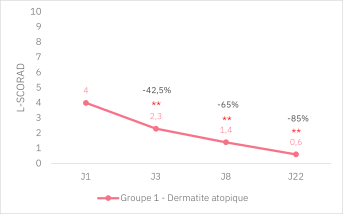 Concentré apaisant_résultats cliniques_Image 2