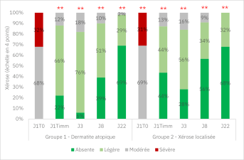 Concentré apaisant_résultats cliniques_Image 3