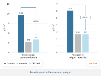 ES-Crème Barrière · Pénétration Chrome et Nickel.png