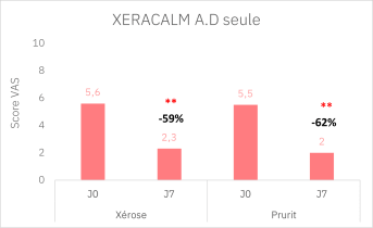 Crème ou baume relipidant_résultats cliniques_Image 1