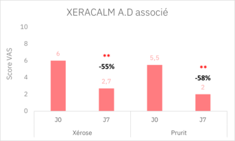 Crème ou baume relipidant_résultats cliniques_Image 2