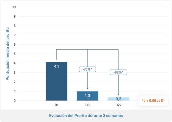 ES-Dexyane Crème · Prurit.png