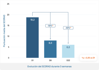 ES-Dexyane Crème · SCORAD.png