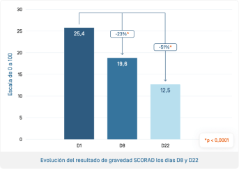 ES-Dexyane Med · Évolution score de sévérité.png