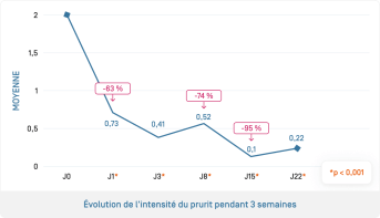 Dexyane Med Palpebral · Évolution du prurit sur 22 jours