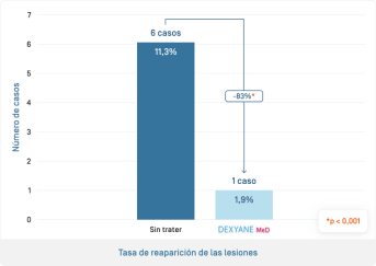 ES-Dexyane Med · Taux de réapparition des lésions.png