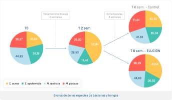 ES-Elution · Évolution des espèces bactériennes et fongiques.png