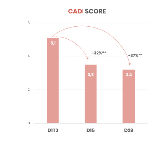 Etude clinique comedo graph 3