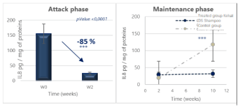 graph 1 delual shampoo