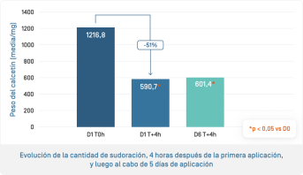 ES-Hidrosis Crème · Évolution de la quantité de transpiration.png