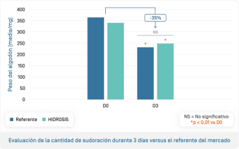 ES-Hidrosis Roll On · Évolution de la quantité de transpiration.png