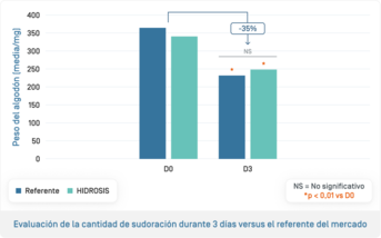 ES-Hidrosis Roll On · Évolution de la quantité de transpiration.png