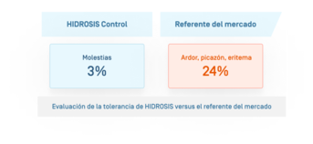 ES-Hidrosis Roll On · Évolution de la tolérance.png