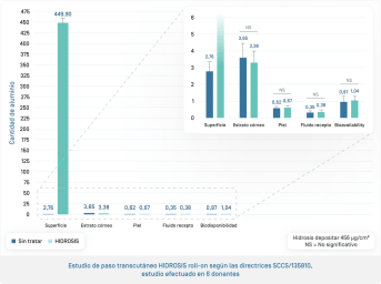 ES-Hidrosis Roll On · Passage transcutané.png