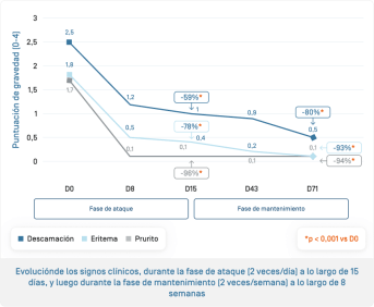 ES-Kelual DS crème · Évolution signes cliniques.png