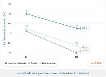 ES-Kelual DS gel moussant · Évolution signes cliniques corps.png