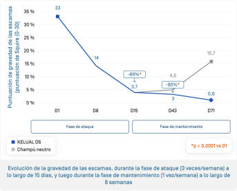 ES-Kelual DS Shampooing · Évolution sévérité.png