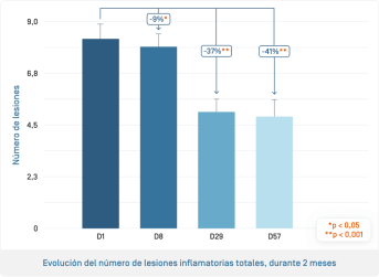 ES-Keraclyn PP+ · Évolution du nombre de lésions.png