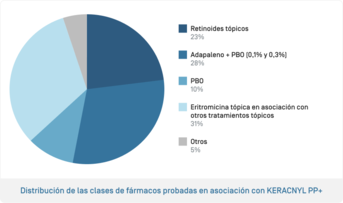 ES-Keraclyn PP+ · Répartition des classes médicamenteuses.png