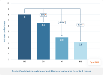 ES-Keraclyn Serum · Nombre de lésions inflammatoires.png