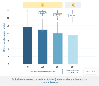 ES-Keraclyn UV · Évolution du nombre de lésions.png