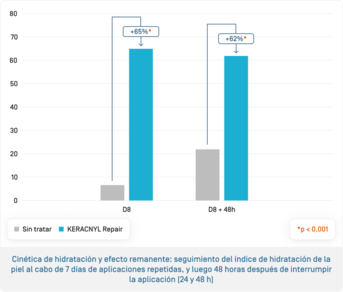ES-Kéracnyl Repair · Cinétique d'hydration.png