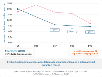 ES-Keracnyl Serum · Nombre total de lésions.png