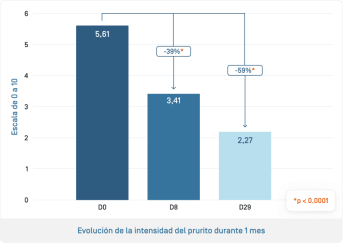 ES-Kertyol PSO Baume · Évolution prurit.png