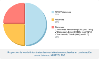 ES-Kertyol PSO Baume · Proportion des traitements.png
