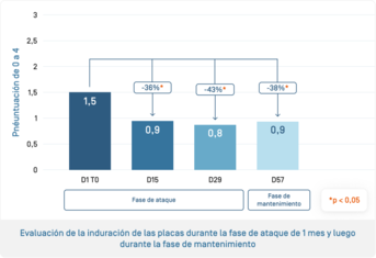 ES-Kertyol PSO Concentré · Évolution de l'induration.png