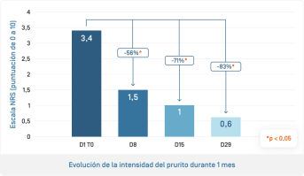 ES-Kertyol PSO Concentré · Évolution de prurit.png