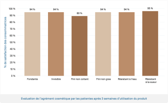 Melascreen • Evaluation de l'agrément cosmétique par les patientes après 3 semaines d'utilisation du produit