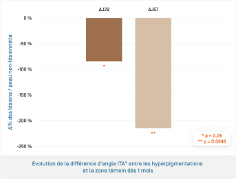 Melascreen • Evolution de la différence d'angle ITA° entre les hyperpigmentations