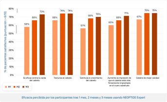 ES-Neotpide Serum Exp · Efficacité percues.png