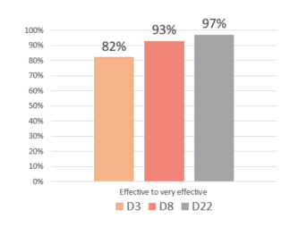 Results 3 weeks cicalfate+