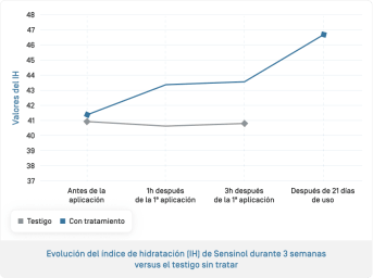 ES-Sensinol Huile · Évolution de l'indive d'hydratation.png