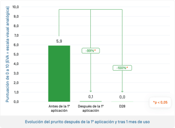 ES-Sensinol Lait · Évolution du prurit.png