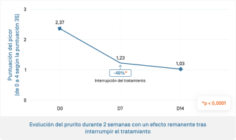 ES-Sensinol Serum · Évolution du prurit.png