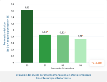 ES-Sensinol Shp · Évolution du prurit.png