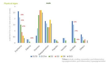 Evaluation des signes cliniques et fonctionnels chez les adultes