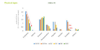 Diminution significative des signes physiques