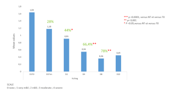 Signes fonctionnels gynécologiques