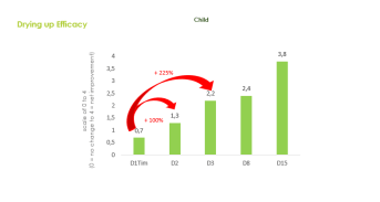 Evaluation de l’efficacité asséchante chez les enfants